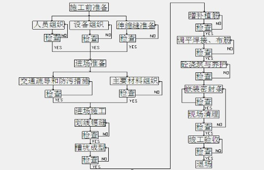 良品橋梁伸縮縫裝置施工安裝維修養(yǎng)護規(guī)范3