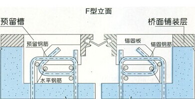 伸縮量0-80mm范圍橋梁伸縮縫裝置解讀