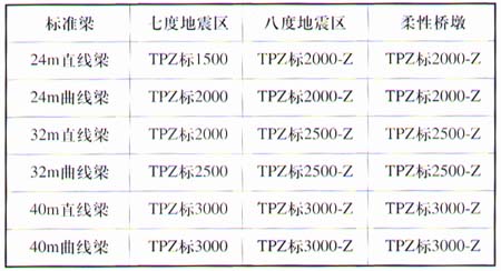 TPZB橡膠支座的產(chǎn)品表