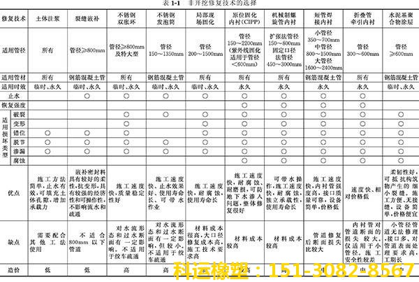 市政管道非開挖內(nèi)襯修復(fù)氣囊 管道內(nèi)襯修復(fù)樹脂廠家1