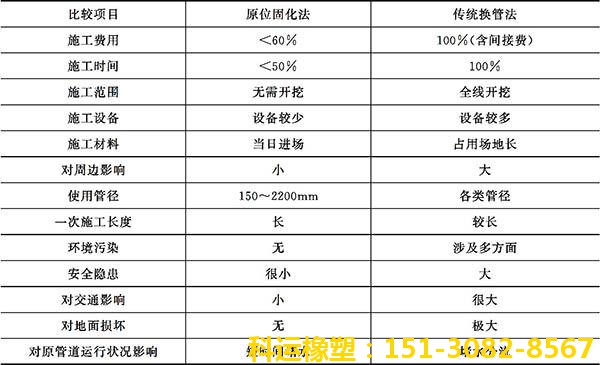 市政管道非開挖內(nèi)襯修復(fù)氣囊 管道內(nèi)襯修復(fù)樹脂廠家7